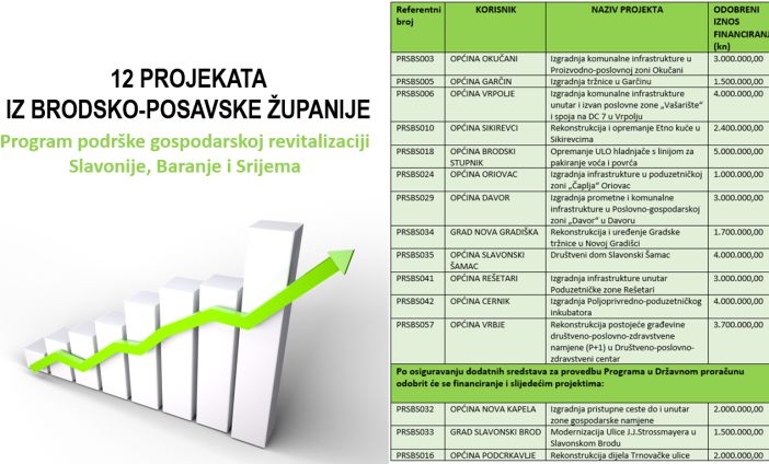 41 milijun i 800 tisuća kuna za projekte iz 12 općina naše županije 